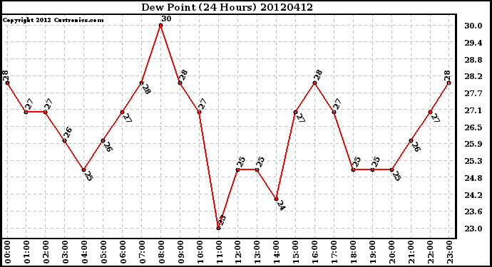 Milwaukee Weather Dew Point<br>(24 Hours)