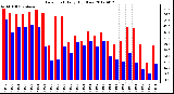 Milwaukee Weather Dew Point<br>Daily High/Low