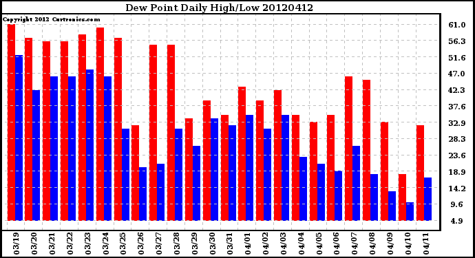 Milwaukee Weather Dew Point<br>Daily High/Low