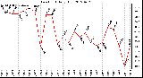 Milwaukee Weather Dew Point<br>Daily High