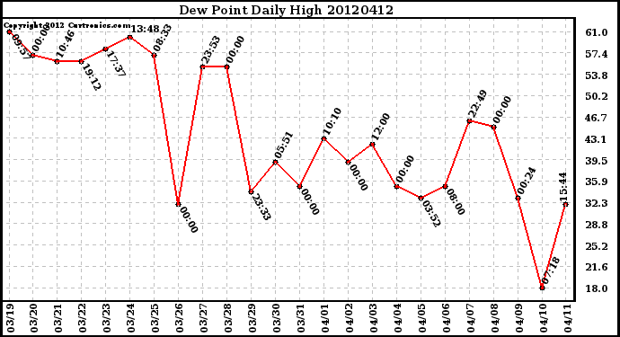 Milwaukee Weather Dew Point<br>Daily High