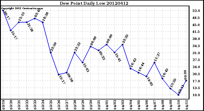 Milwaukee Weather Dew Point<br>Daily Low