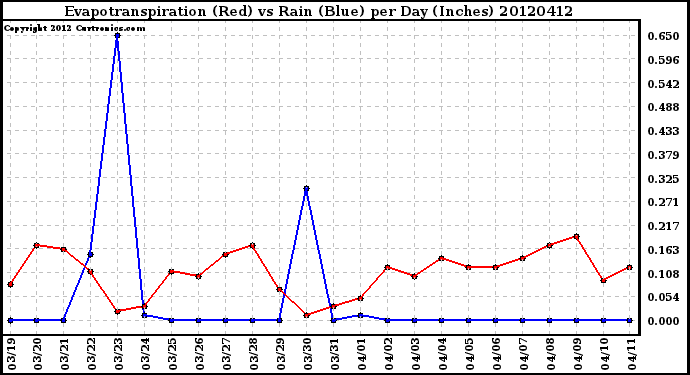 Milwaukee Weather Evapotranspiration<br>(Red) vs Rain (Blue)<br>per Day (Inches)