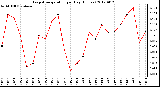 Milwaukee Weather Evapotranspiration<br>per Day (Inches)