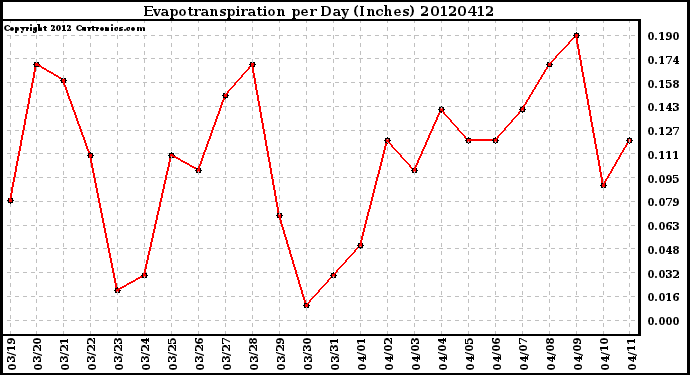 Milwaukee Weather Evapotranspiration<br>per Day (Inches)