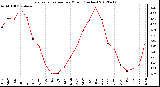 Milwaukee Weather Evapotranspiration<br>per Month (Inches)