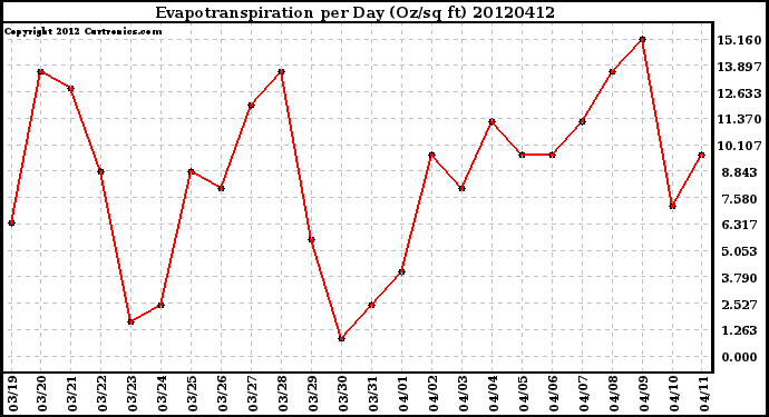 Milwaukee Weather Evapotranspiration<br>per Day (Oz/sq ft)