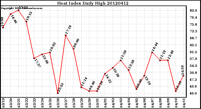 Milwaukee Weather Heat Index<br>Daily High