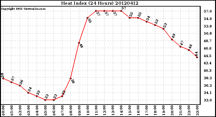 Milwaukee Weather Heat Index<br>(24 Hours)