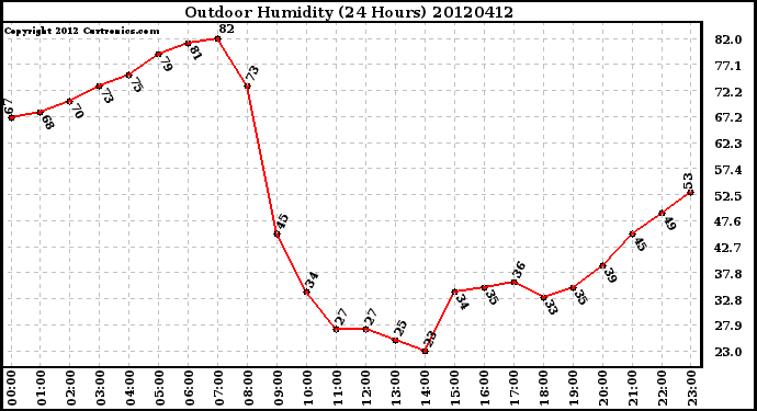 Milwaukee Weather Outdoor Humidity<br>(24 Hours)