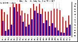 Milwaukee Weather Outdoor Humidity<br>Daily High/Low