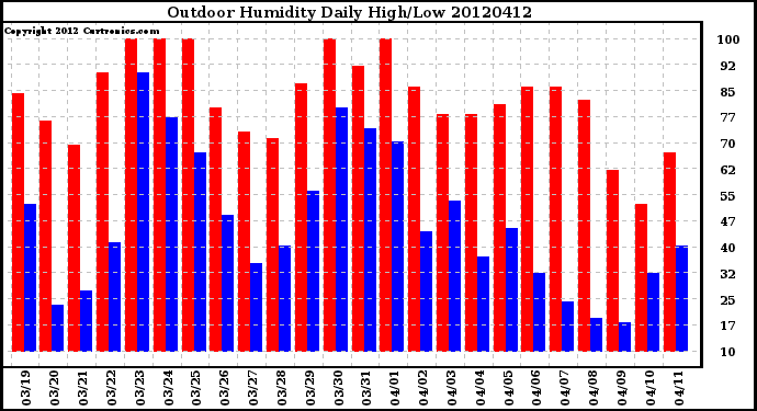 Milwaukee Weather Outdoor Humidity<br>Daily High/Low