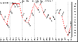 Milwaukee Weather Outdoor Humidity<br>Daily High