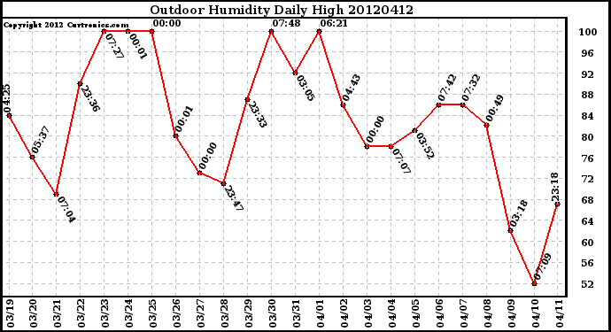 Milwaukee Weather Outdoor Humidity<br>Daily High