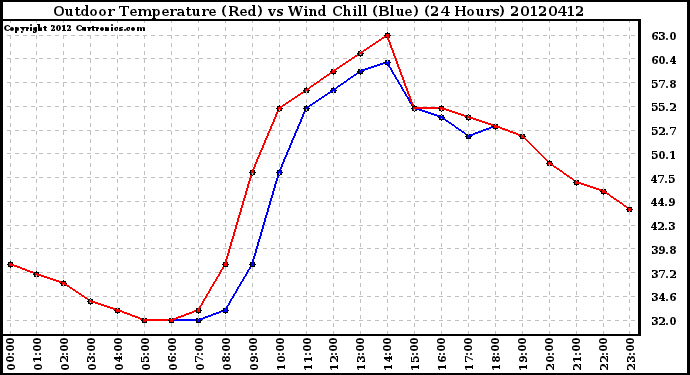 Milwaukee Weather Outdoor Temperature (Red)<br>vs Wind Chill (Blue)<br>(24 Hours)