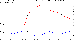 Milwaukee Weather Outdoor Temperature (Red)<br>vs Dew Point (Blue)<br>(24 Hours)