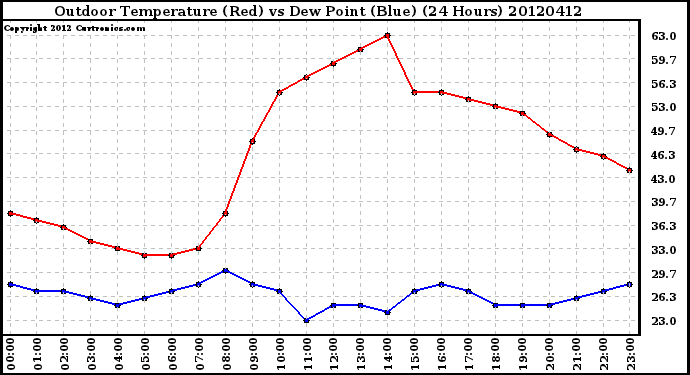 Milwaukee Weather Outdoor Temperature (Red)<br>vs Dew Point (Blue)<br>(24 Hours)