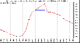 Milwaukee Weather Outdoor Temperature (Red)<br>vs Heat Index (Blue)<br>(24 Hours)