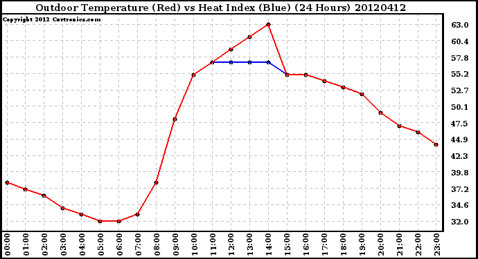 Milwaukee Weather Outdoor Temperature (Red)<br>vs Heat Index (Blue)<br>(24 Hours)