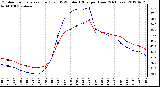 Milwaukee Weather Outdoor Temperature (Red)<br>vs THSW Index (Blue)<br>per Hour<br>(24 Hours)