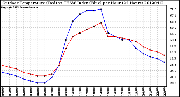 Milwaukee Weather Outdoor Temperature (Red)<br>vs THSW Index (Blue)<br>per Hour<br>(24 Hours)