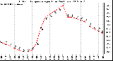 Milwaukee Weather Outdoor Temperature<br>per Hour<br>(24 Hours)