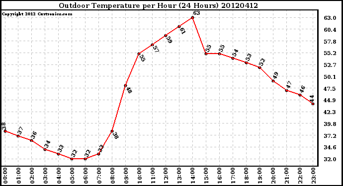 Milwaukee Weather Outdoor Temperature<br>per Hour<br>(24 Hours)