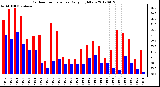 Milwaukee Weather Outdoor Temperature<br>Daily High/Low