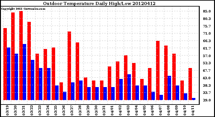 Milwaukee Weather Outdoor Temperature<br>Daily High/Low