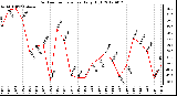 Milwaukee Weather Outdoor Temperature<br>Daily High