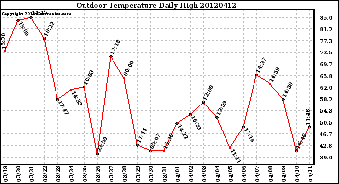 Milwaukee Weather Outdoor Temperature<br>Daily High