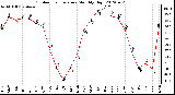 Milwaukee Weather Outdoor Temperature<br>Monthly High