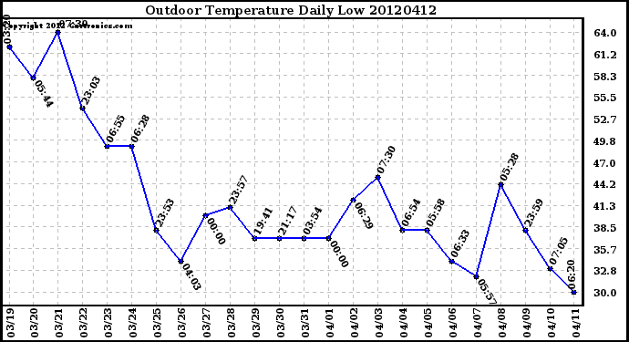 Milwaukee Weather Outdoor Temperature<br>Daily Low