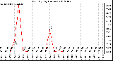 Milwaukee Weather Rain<br>By Day<br>(Inches)