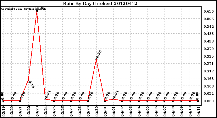 Milwaukee Weather Rain<br>By Day<br>(Inches)