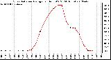 Milwaukee Weather Solar Radiation Average<br>per Hour W/m2<br>(24 Hours)