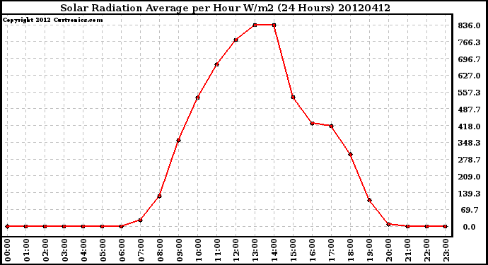 Milwaukee Weather Solar Radiation Average<br>per Hour W/m2<br>(24 Hours)