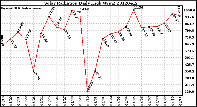 Milwaukee Weather Solar Radiation<br>Daily High W/m2