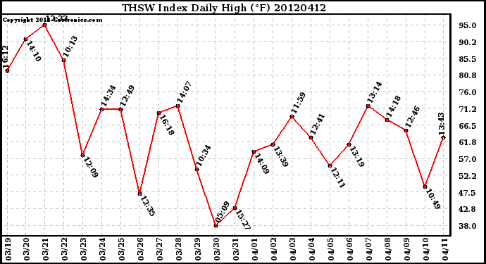 Milwaukee Weather THSW Index<br>Daily High (F)