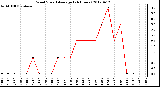 Milwaukee Weather Wind Speed<br>Average<br>(24 Hours)