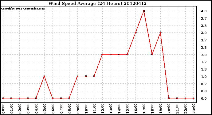 Milwaukee Weather Wind Speed<br>Average<br>(24 Hours)