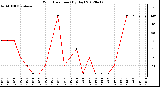 Milwaukee Weather Wind Direction<br>(By Day)