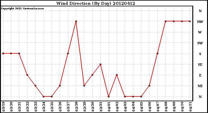 Milwaukee Weather Wind Direction<br>(By Day)