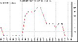 Milwaukee Weather Wind Direction<br>(24 Hours)