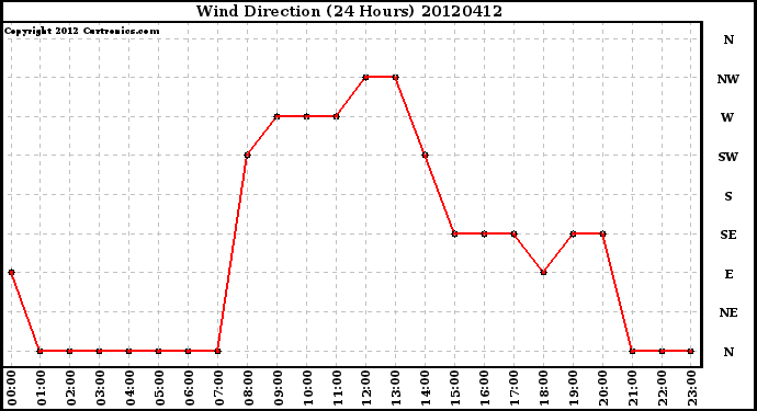 Milwaukee Weather Wind Direction<br>(24 Hours)