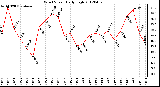 Milwaukee Weather Wind Speed<br>Daily High