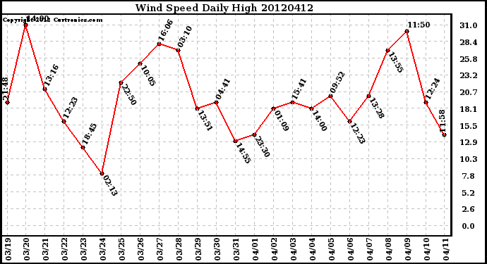 Milwaukee Weather Wind Speed<br>Daily High