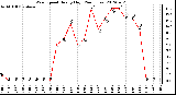 Milwaukee Weather Wind Speed<br>Hourly High<br>(24 Hours)