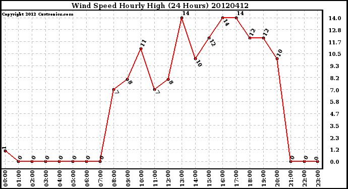 Milwaukee Weather Wind Speed<br>Hourly High<br>(24 Hours)