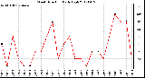 Milwaukee Weather Wind Direction<br>Daily High